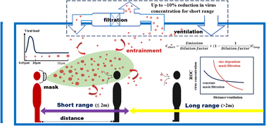 Graphical abstract: Size dependent effectiveness of engineering and administrative control strategies for both short- and long-range airborne transmission control