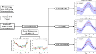 Graphical abstract: Performance of machine learning for ozone modeling in Southern California during the COVID-19 shutdown