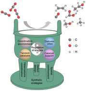 Graphical abstract: Harnessing single-atom catalysts for CO2 electroreduction: a review of recent advances