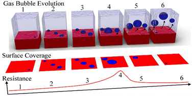 Graphical abstract: Operando monitoring of gas bubble evolution in water electrolysis by single high-frequency impedance