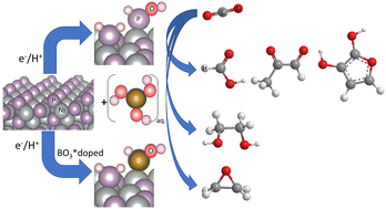 Graphical abstract: Tunable product selectivity on demand: a mechanism-guided Lewis acid co-catalyst for CO2 electroreduction to ethylene glycol