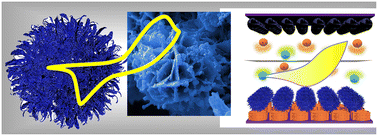 Graphical abstract: Tunable construction of CuS nanosheets@flower-like ZnCo-layered double hydroxide nanostructures for hybrid supercapacitors