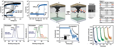 Graphical abstract: Volatile threshold switching and synaptic properties controlled by Ag diffusion using Schottky defects