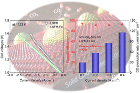 Graphical abstract: Enhancing CO2 electrolysis performance with various metal additives (Co, Fe, Ni, and Ru) – decorating the La(Sr)Fe(Mn)O3 cathode in solid oxide electrolysis cells