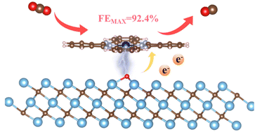 Graphical abstract: Tunable functional groups on MXene regulating the catalytic property of anchored cobalt phthalocyanine for electrochemical CO2 reduction