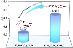 Graphical abstract: The transformation of a zero-dimensional cluster into a one-dimensional chain structure achieving a dramatically enhanced birefringence in tin(ii)-based oxalates