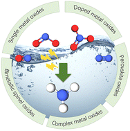 Graphical abstract: Recent advances of metal oxide catalysts for electrochemical NH3 production from nitrogen-containing sources