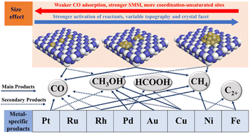 Graphical abstract: Effects of metal size on supported catalysts for CO2 hydrogenation