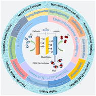 Graphical abstract: Recent progress and perspective for oxygen evolution reaction under acidic environments