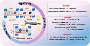 Graphical abstract: Emerging transmission electron microscopy solutions for electrocatalysts: from synthesis to deactivation