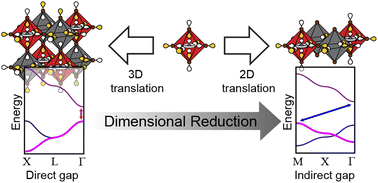 Graphical abstract: Understanding the evolution of double perovskite band structure upon dimensional reduction