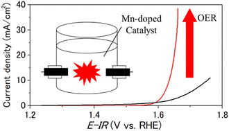 Graphical abstract: Solution plasma assisted Mn-doping: a novel strategy for developing highly durable and active oxygen evolution catalysts