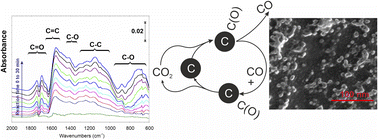 Graphical abstract: In situ FTIR study of 2D-carbon materials for CO2 splitting under non-thermal plasma environment – selective CO production