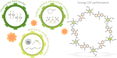 Graphical abstract: Tuning the electrochemical performance of covalent organic framework cathodes for Li- and Mg-based batteries: the influence of electrolyte and binder