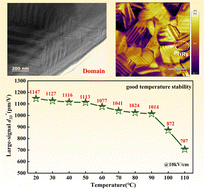 Graphical abstract: A synergistic approach to attain high piezoelectricity in a Pb(Ni, Nb)O3–Pb(Lu, Nb)O3–PbTiO3 system