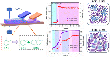 Graphical abstract: Layer-by-layer blade-coated organic solar cells with non-halogenated solvents and non-halogenated additive via adjusting morphology and crystallization