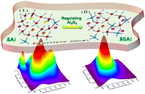 Graphical abstract: Tunable ultra-broadband multi-band NIR emission in Bi-doped aluminogermanate glasses and fibers via controllable Al2O3 content for broadband amplifiers