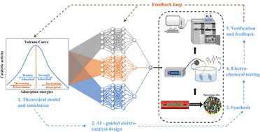 Graphical abstract: AI-guided electro-decomposition of persistent organic pollutants: a long-awaited vision becoming reality?