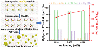 Graphical abstract: A novel and simple method yields highly dispersed Au/TS-1 catalysts for enhanced propylene hydro-oxidation