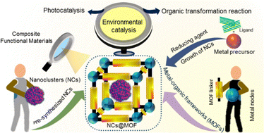 Graphical abstract: Rational design and synthesis of atomically precise nanocluster-based nanocomposites: a step towards environmental catalysis