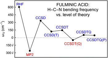 Graphical abstract: Fulminic acid: a quasibent spectacle