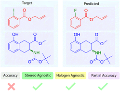 Graphical abstract: Dissecting errors in machine learning for retrosynthesis: a granular metric framework and a transformer-based model for more informative predictions