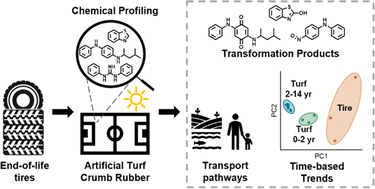 Graphical abstract: Emerging investigator series: in-depth chemical profiling of tire and artificial turf crumb rubber: aging, transformation products, and transport pathways