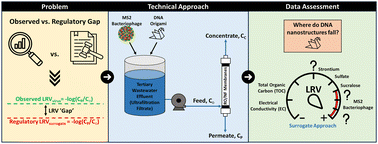 Graphical abstract: DNA origami: thinking ‘outside the fold’ for direct integrity testing of membranes for virus removal in potable reuse applications