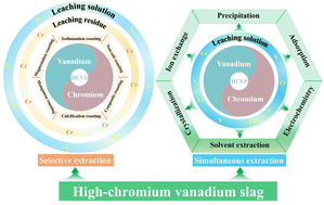 Graphical abstract: Green and efficient separation of vanadium and chromium from high-chromium vanadium slag: a review of recent developments