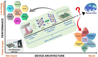 Graphical abstract: Brain-inspired computing: can 2D materials bridge the gap between biological and artificial neural networks?