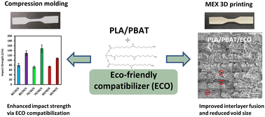 Graphical abstract: Compatibilization of PLA/PBAT blends with epoxidized canola oil for 3D printing applications