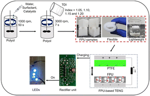 Graphical abstract: Effect of density and thickness of flexible polyurethane foam on the performance of triboelectric nanogenerators