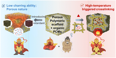 Graphical abstract: A high-temperature-triggered crosslinking reaction to achieve excellent intrinsic flame retardancy of organic phase change composites