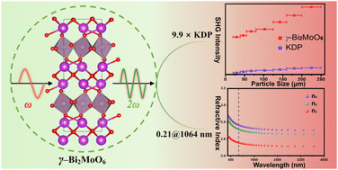 Graphical abstract: Computer-aided screening of bismuth molybdates nonlinear optical crystals γ-Bi2MoO6