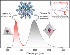 Graphical abstract: Theoretical design and experimental realization of Fe3+-doped dual-band near-infrared garnet phosphors