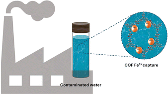 Graphical abstract: Imine-based covalent organic framework gels for efficient removal of Fe2+ from contaminated water