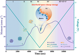 Graphical abstract: Quantification probing of available extra capacity: interfacial space-charge storage in FeOOH lithium-ion batteries