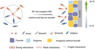 Graphical abstract: Interfacial tuning of the graphite anode for potassium ion intercalation in a wide temperature range