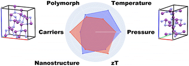 Graphical abstract: Enhancing the thermoelectric figure of merit of BiN via polymorphism, pressure, and nanostructuring