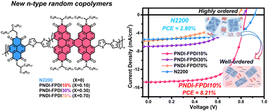Graphical abstract: Molecular aggregation and crystallinity control enables improved performance of all-polymer solar cells