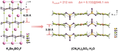 Graphical abstract: (CN4H7)2SO4·H2O: high-performance metal-free ultraviolet birefringent crystal with KBBF-like configuration
