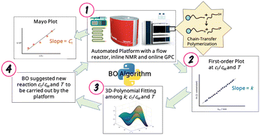 Graphical abstract: A data-driven approach to the generalization of free radical polymerization kinetic models via automated flow chemistry