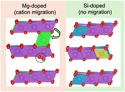 Graphical abstract: Suppressing O-type stacking and cation migration with Mg and Si doping in P2-type Fe–Mn layered oxides for sodium-ion cathodes