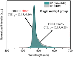 Graphical abstract: The magic methyl effect of thermally activated delayed fluorescent emitters on blue organic light-emitting diodes