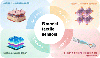 Graphical abstract: Biological skin inspired temperature/pressure bimodal tactile sensing: materials, device and systems