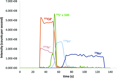 Graphical abstract: Capabilities and limitations of LA-ICP-MS for depth resolved analysis of CdTe photovoltaic devices