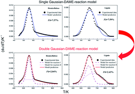 Graphical abstract: A novel Gaussian-DAEM-reaction model for the pyrolysis of cellulose, hemicellulose and lignin