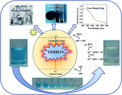 Graphical abstract: Tailoring the photo-Fenton activity of spinel ferrites (MFe2O4) by incorporating different cations (M = Cu, Zn, Ni and Co) in the structure