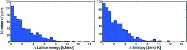 Graphical abstract: Static and lattice vibrational energy differences between polymorphs