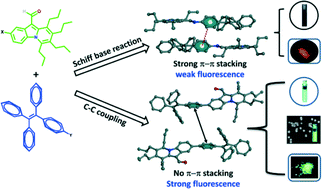 Graphical abstract: C–C coupling over Schiff base condensation: a rational design strategy for a strongly fluorescent molecular material